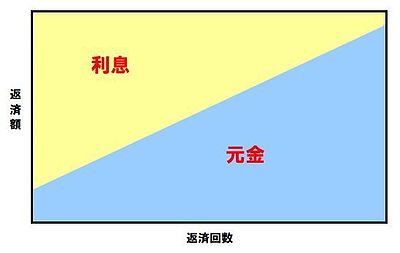 ネット上の住宅ローンに関する記事で注意が必要な言葉や内容