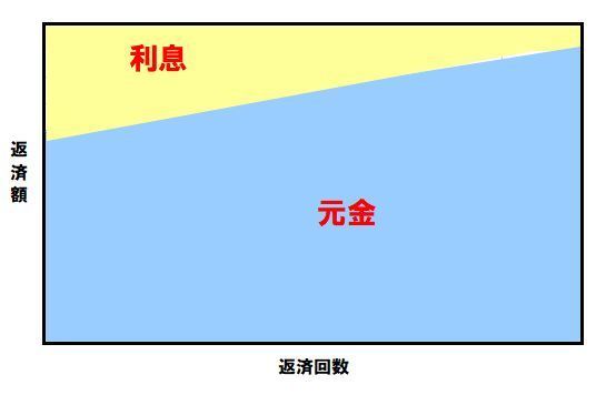 元金均等返済（新）