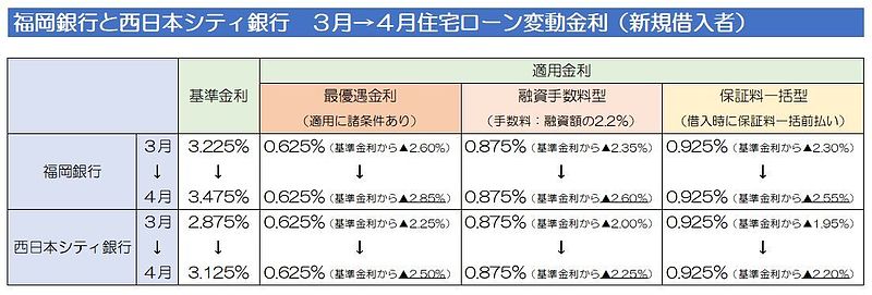2025年4月 福銀西銀変動金利