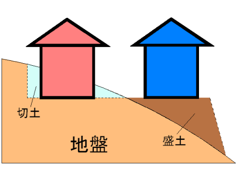 傾斜地の造成