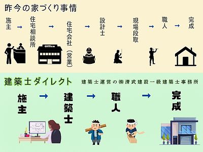 『注文住宅相談・福岡市建築士ダイレクト』　