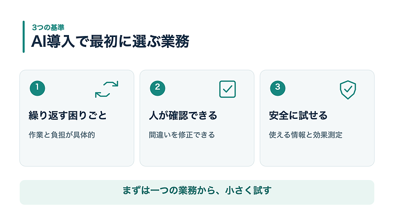 AI導入で最初に選ぶ業務・3つの基準 AI導入で最初に選ぶ業務・3つの基準