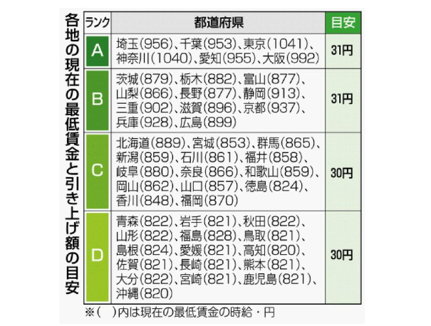 2022年都道府県別最低賃金