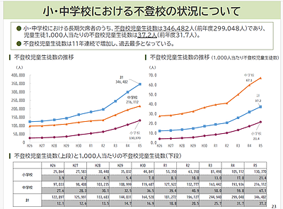 【不登校】2年連続約5万人増＆11年連続の増加