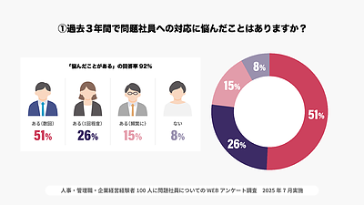 多くの企業が「問題社員」で悩んでいます