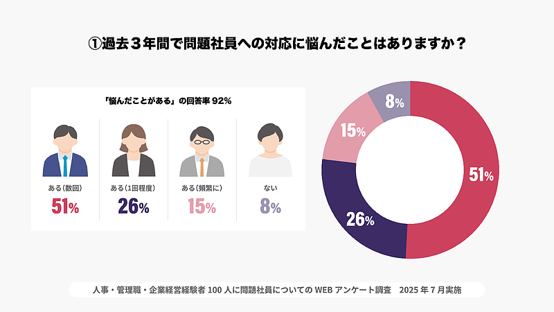 過去3年間で問題社員への対応に悩んだことはありますか？
