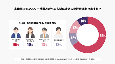 モンスター社員に関する実態調査｜経営者・管理職100名の声から見えた課題とは