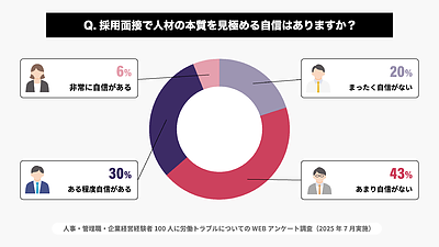 63％が“見極めに自信なし”──採用面接が抱える落とし穴とは