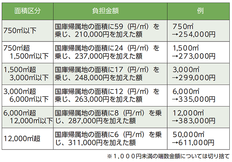 山林区分