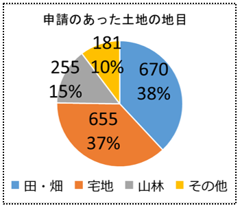 申請割合