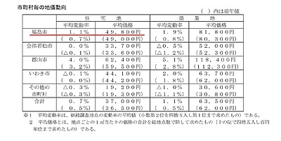 福島市の住宅地の地価は本当に上昇しているの？