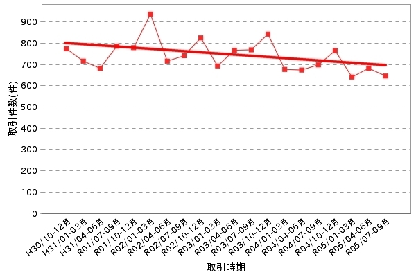 取引件数の推移