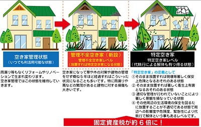 管理不全空家とは？ 特定空家と併せてやさしく解説
