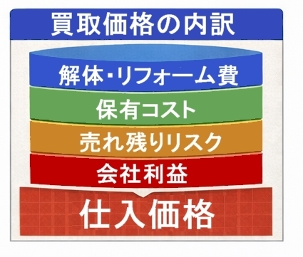買取価格構造
