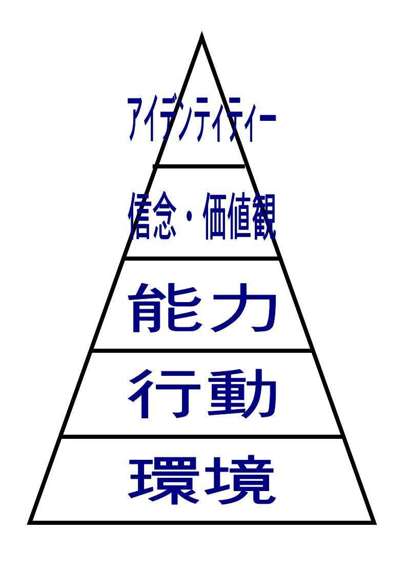 ニューロロジカルレベル