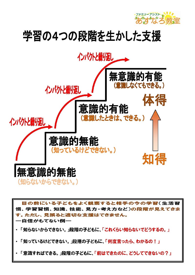 4つの学習段階