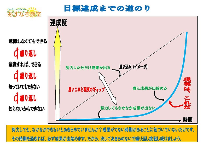 成功曲線