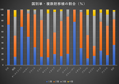 胚移植の際3個戻すことは通常あるのでしょうか