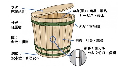 樽式活性化法