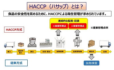 HACCPとは