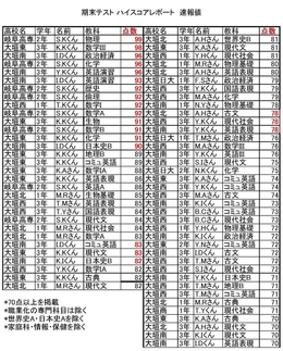 前期期末テスト　ハイスコアレポート