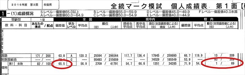 全統マーク模試 生物 学年1位達成!!｜加藤哲也