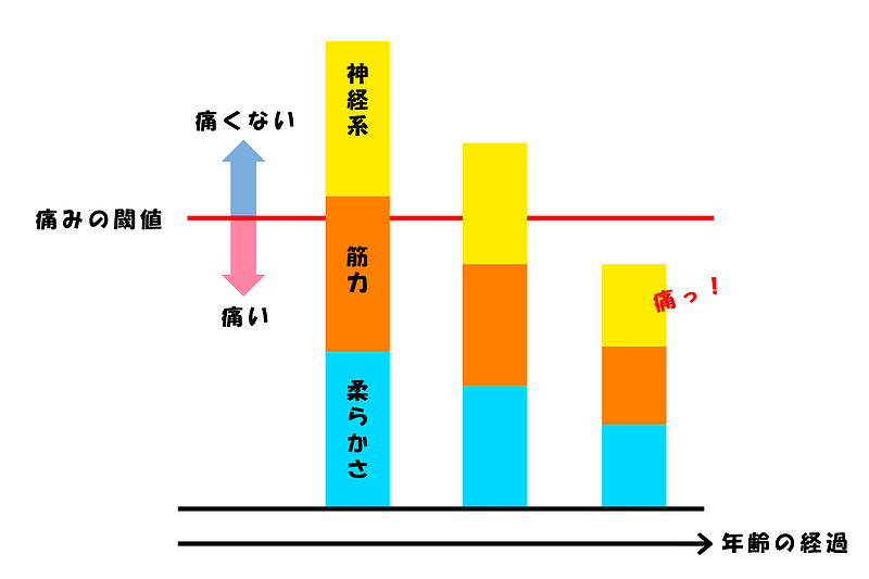 痛みの閾値