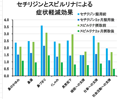 スピルリナは花粉症治療薬のセチリジンよりも症状改善に効果的！