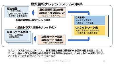 品質情報ナレッジ化によるQFD・故障モード一覧表・DRBFM・QAネットワーク導入、品質管理の新しいアプローチ支援