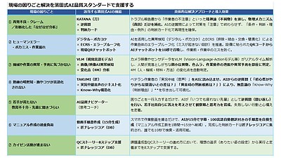 現場の困りごと×濱田式AI品質スタンダード機能の対応マトリクス