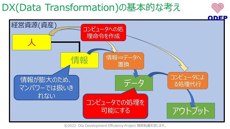 コンピュータによる情報処理代行