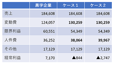 財務状況悪化のインパクトと経営再設計