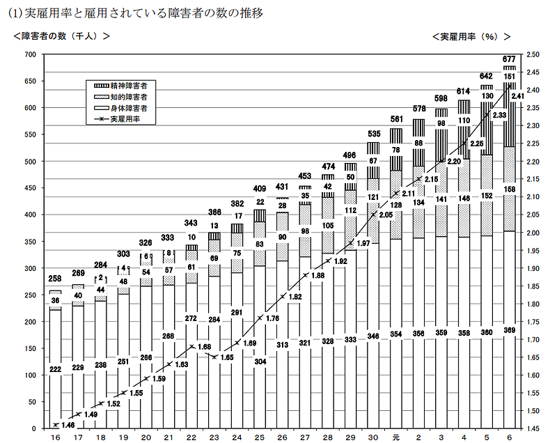 出典：厚生労働省　令和6年 障害者雇用状況の集計結果