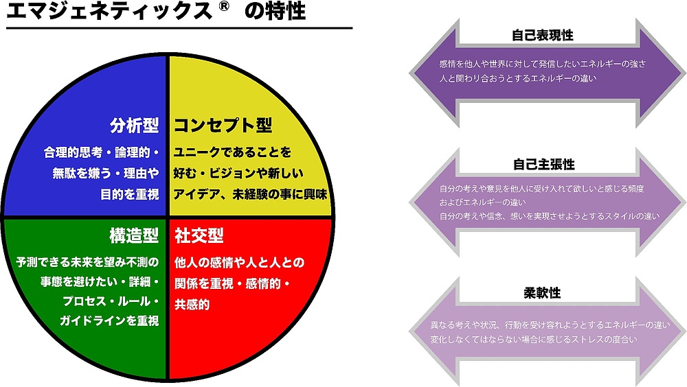 エマジェネティックスⓇの特性