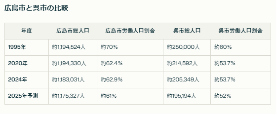 広島市・呉市の人口「の推移