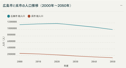 2050年までの広島市・呉市の人口の推移