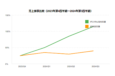 【実例で解説】広島発！年末年始商戦で売上133%を達成した地域密着型店舗の戦略とは　〜物価高・消費者行動の変化に対応した、すぐに使える販促術〜