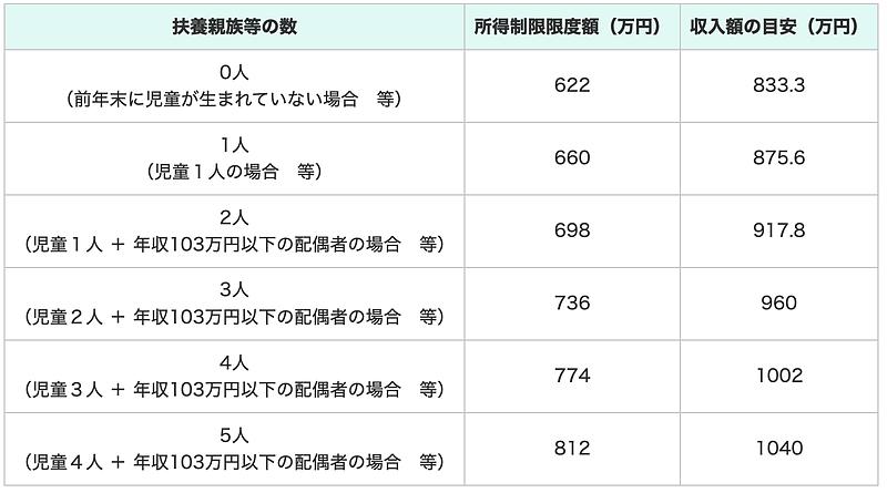 所得制限限度額