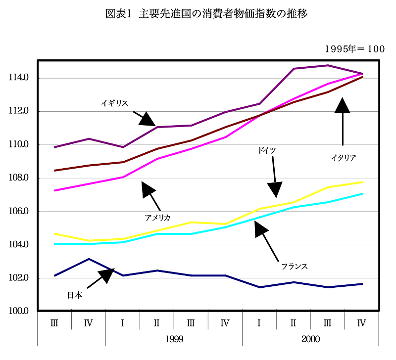 物価推移