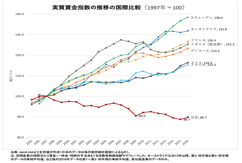 実質賃金指数推移