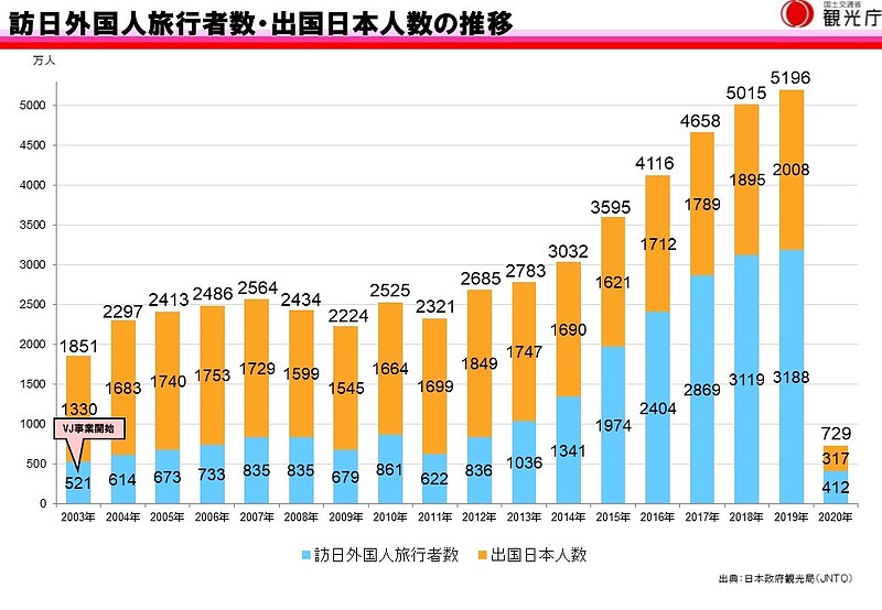 訪日外国人旅行者数推移