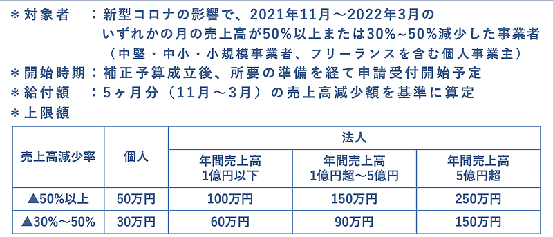 事業復活支援金の条件