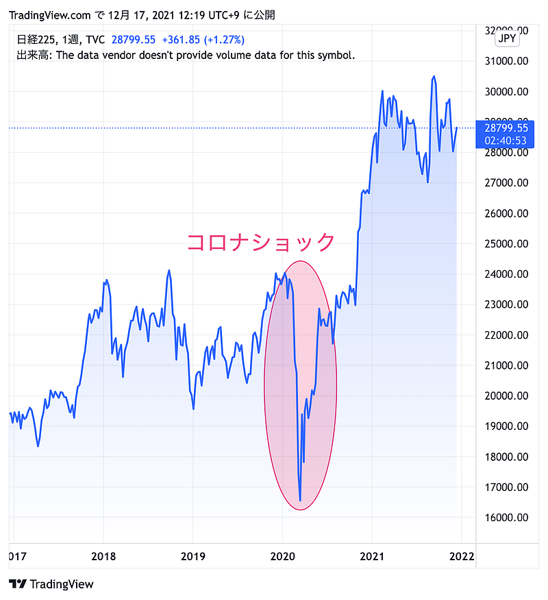 チャート（5年間）