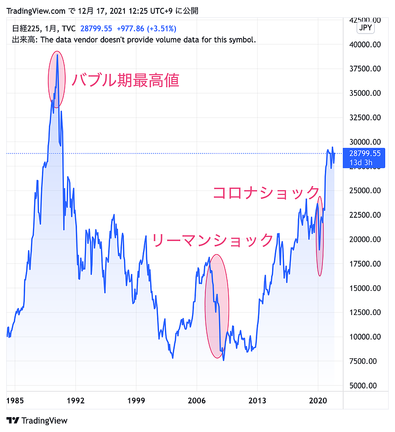 チャート（約30年）