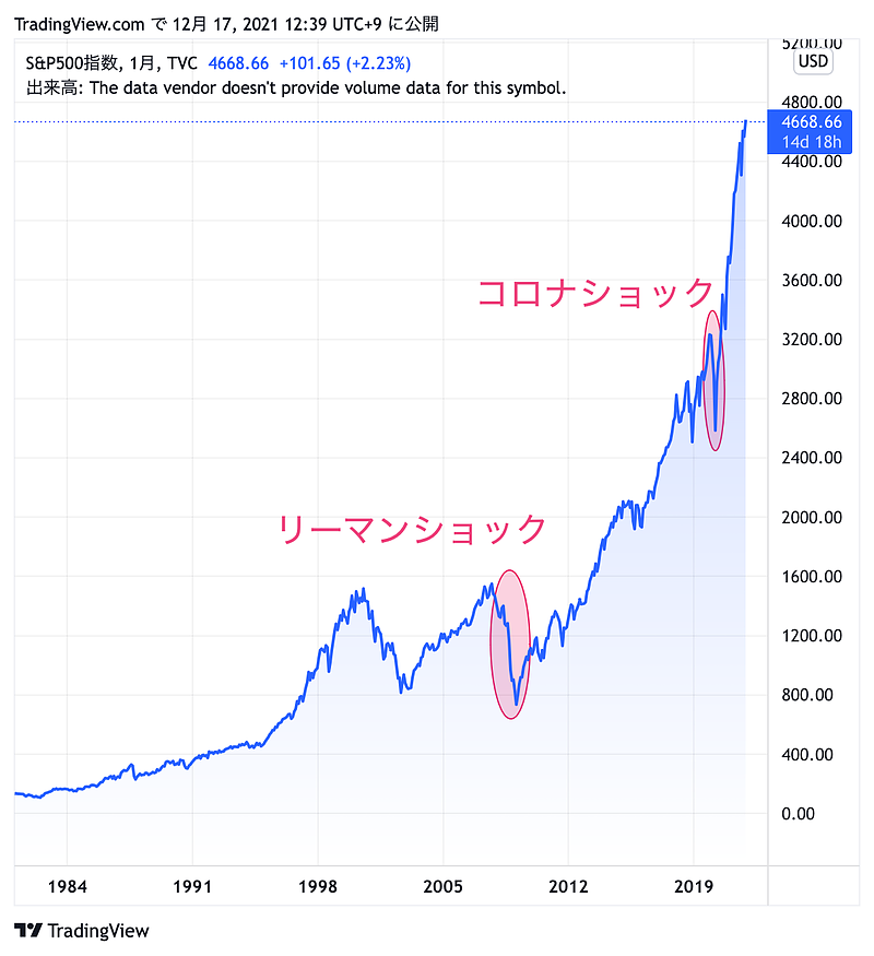 S&P500（約30年）