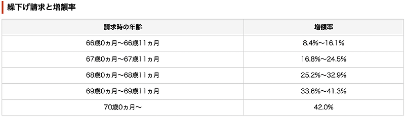 年金の繰り下げ受給