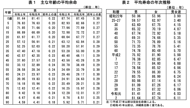 主な年齢の平均余命