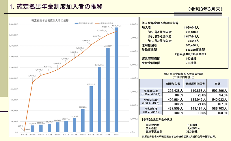 確定拠出年金の加入者推移