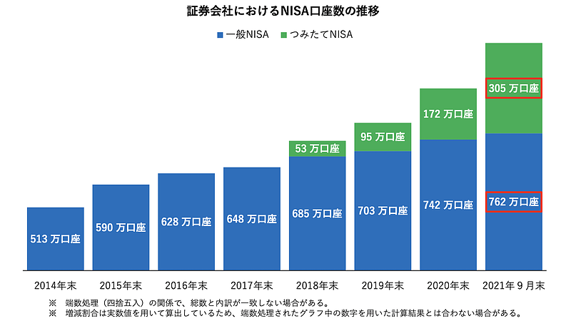 証券会社におけるNISA口座数の推移