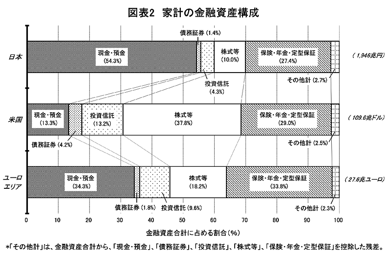 家計の金融資産構成